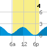 San Marino Island tide chart for Monday, May 4, 2026