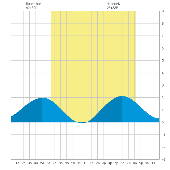 San Marino Island tide chart for Wednesday, June 10, 2026