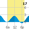San Marino Island tide chart for Wednesday, June 17, 2026