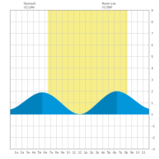 San Marino Island tide chart for Wednesday, June 24, 2026