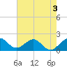 San Marino Island tide chart for Wednesday, June 3, 2026