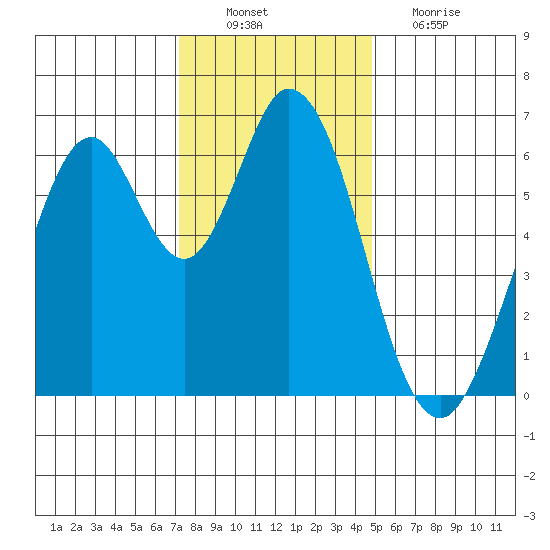 San Mateo Bridge east tide chart for Saturday, December 10, 2022