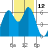 San Mateo Bridge east tide chart for Monday, December 12, 2022