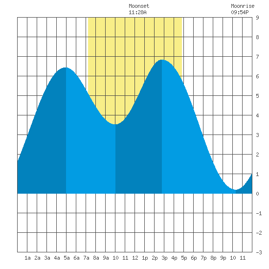 San Mateo Bridge east tide chart for Tuesday, December 13, 2022
