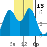 San Mateo Bridge east tide chart for Tuesday, December 13, 2022