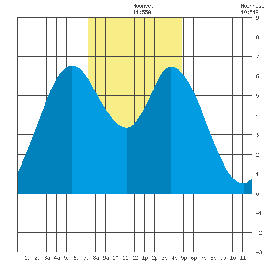 San Mateo Bridge east tide chart for Wednesday, December 14, 2022