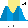 San Mateo Bridge east tide chart for Wednesday, December 14, 2022