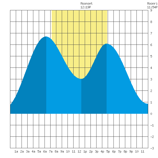 San Mateo Bridge east tide chart for Thursday, December 15, 2022