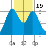 San Mateo Bridge east tide chart for Thursday, December 15, 2022