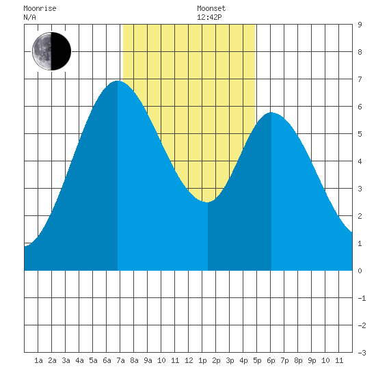 San Mateo Bridge east tide chart for Friday, December 16, 2022