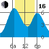 San Mateo Bridge east tide chart for Friday, December 16, 2022