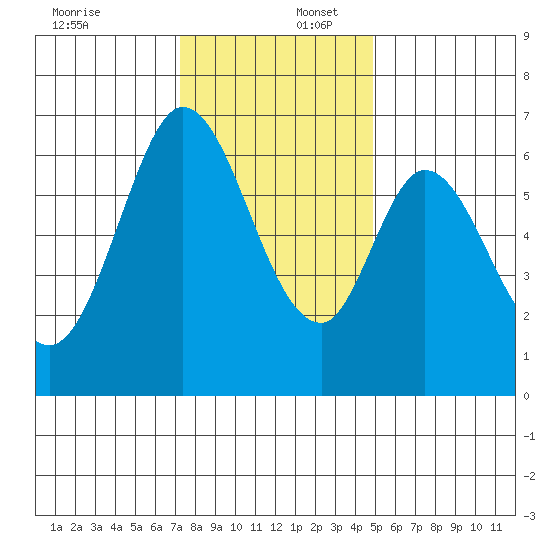 San Mateo Bridge east tide chart for Saturday, December 17, 2022