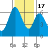 San Mateo Bridge east tide chart for Saturday, December 17, 2022