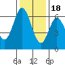San Mateo Bridge east tide chart for Sunday, December 18, 2022