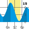 San Mateo Bridge east tide chart for Monday, December 19, 2022