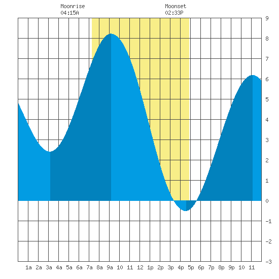San Mateo Bridge east tide chart for Tuesday, December 20, 2022