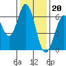 San Mateo Bridge east tide chart for Tuesday, December 20, 2022