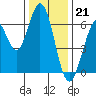San Mateo Bridge east tide chart for Wednesday, December 21, 2022