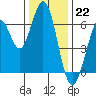 San Mateo Bridge east tide chart for Thursday, December 22, 2022