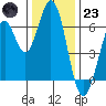 San Mateo Bridge east tide chart for Friday, December 23, 2022