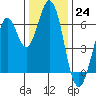 San Mateo Bridge east tide chart for Saturday, December 24, 2022