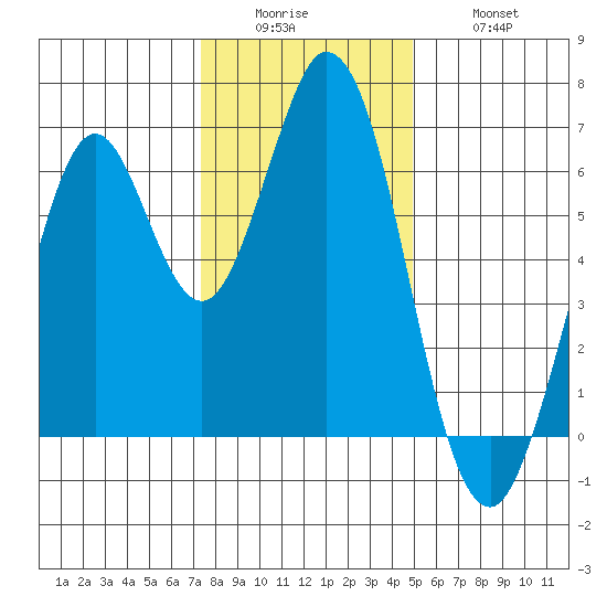 San Mateo Bridge east tide chart for Sunday, December 25, 2022