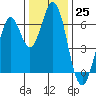 San Mateo Bridge east tide chart for Sunday, December 25, 2022