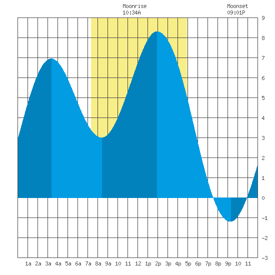 San Mateo Bridge east tide chart for Monday, December 26, 2022