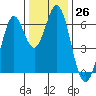 San Mateo Bridge east tide chart for Monday, December 26, 2022