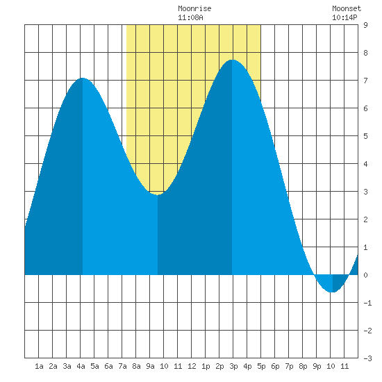 San Mateo Bridge east tide chart for Tuesday, December 27, 2022