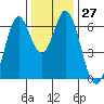 San Mateo Bridge east tide chart for Tuesday, December 27, 2022