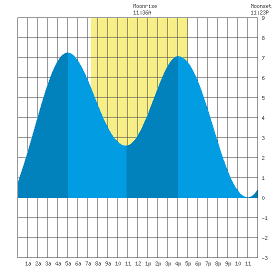 San Mateo Bridge east tide chart for Wednesday, December 28, 2022