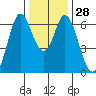 San Mateo Bridge east tide chart for Wednesday, December 28, 2022