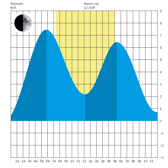 San Mateo Bridge east tide chart for Thursday, December 29, 2022