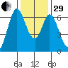 San Mateo Bridge east tide chart for Thursday, December 29, 2022