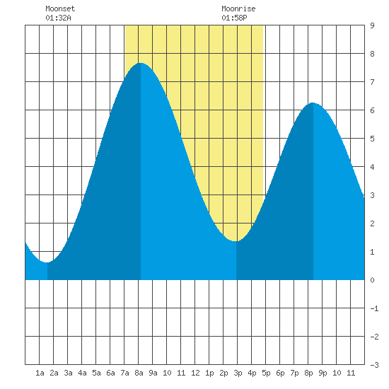 San Mateo Bridge east tide chart for Friday, December 2, 2022