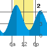 San Mateo Bridge east tide chart for Friday, December 2, 2022