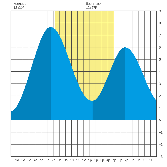 San Mateo Bridge east tide chart for Friday, December 30, 2022
