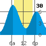 San Mateo Bridge east tide chart for Friday, December 30, 2022