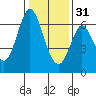 San Mateo Bridge east tide chart for Saturday, December 31, 2022