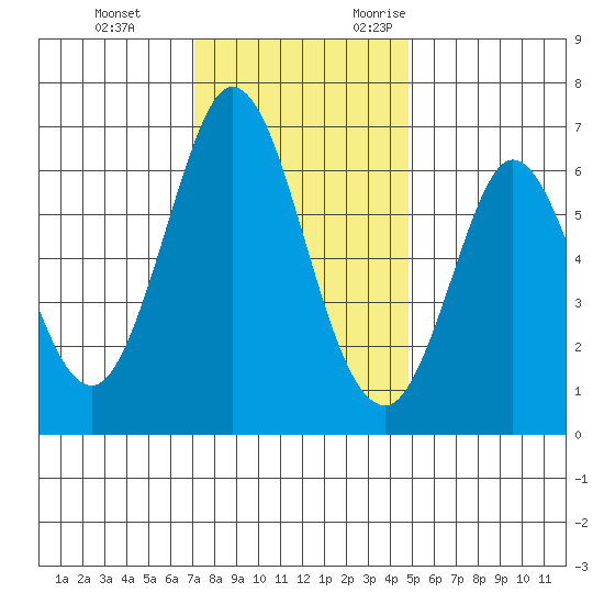 San Mateo Bridge east tide chart for Saturday, December 3, 2022