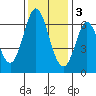 San Mateo Bridge east tide chart for Saturday, December 3, 2022