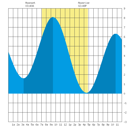 San Mateo Bridge east tide chart for Sunday, December 4, 2022
