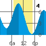 San Mateo Bridge east tide chart for Sunday, December 4, 2022