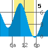 San Mateo Bridge east tide chart for Monday, December 5, 2022