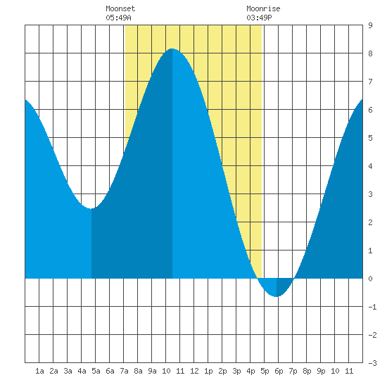 San Mateo Bridge east tide chart for Tuesday, December 6, 2022