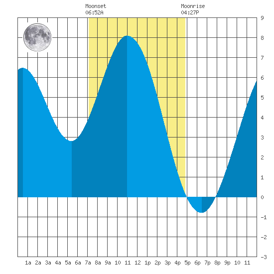 San Mateo Bridge east tide chart for Wednesday, December 7, 2022