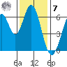 San Mateo Bridge east tide chart for Wednesday, December 7, 2022