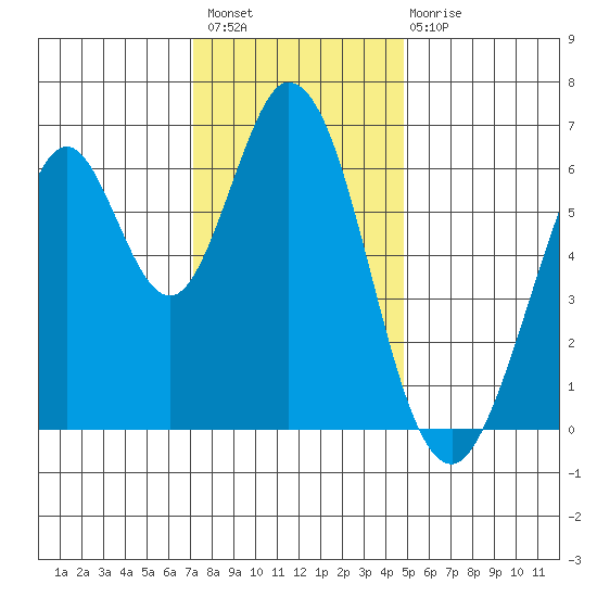 San Mateo Bridge east tide chart for Thursday, December 8, 2022
