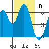San Mateo Bridge east tide chart for Thursday, December 8, 2022